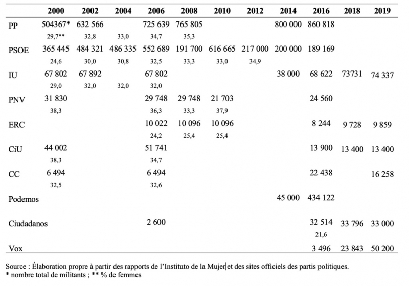 Tableau 1. Militantisme des femmes dans les différents partis politiques, 2000-2019