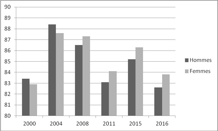 Graphique 2. Participation électorale selon le sexe, 2000-2016 (%)28 
