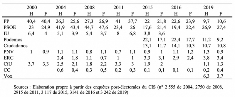 Tableau 3. Intentions de vote par parti selon le sexe lors des législatives, 2000-2019 (%) 