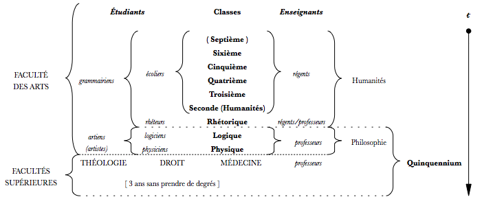 Figure 2 : schéma des études dans l’université d’Ancien Régime, de la Sixième au quinquennium 